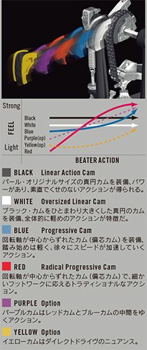 Interchangeable Cam System