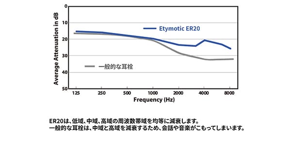 Etymotic ( エティモティック )  / ER20-SMF-C スタンダードフィット 3フランジ クリア画像3