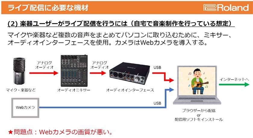 ライブ配信に必要な機材について サウンドハウス