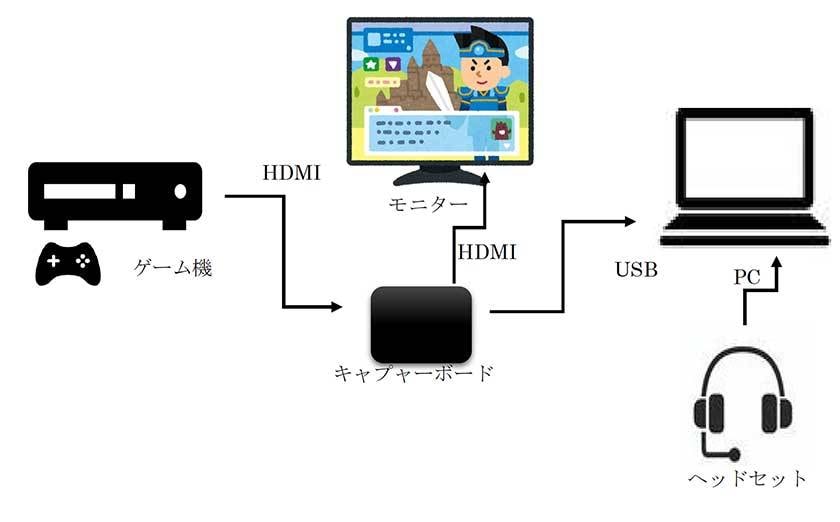 Tvゲームの配信に必要な機材を揃えてみよう サウンドハウス