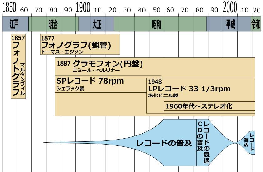 蠱惑の楽器たち ．音楽と電気の歴史4 レコード3｜サウンドハウス