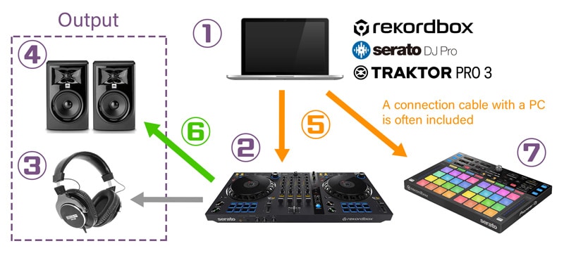 List of equipment required for DJing｜Sound House