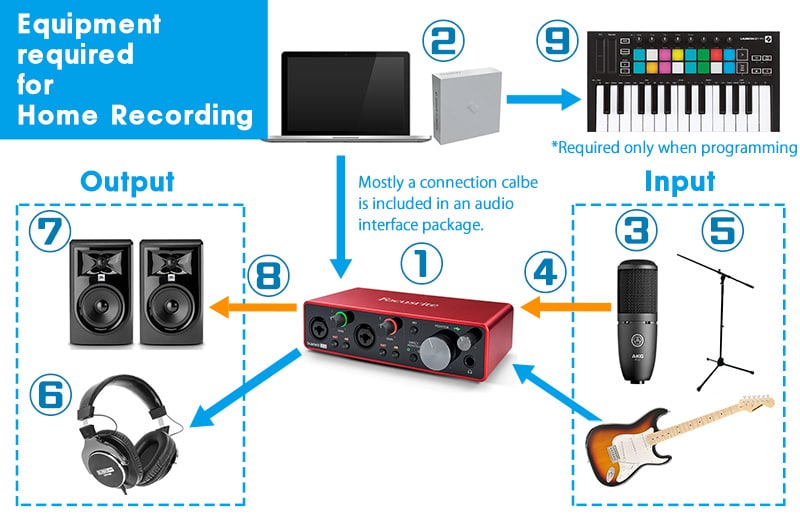 List of equipment required for Home Recording｜Sound House