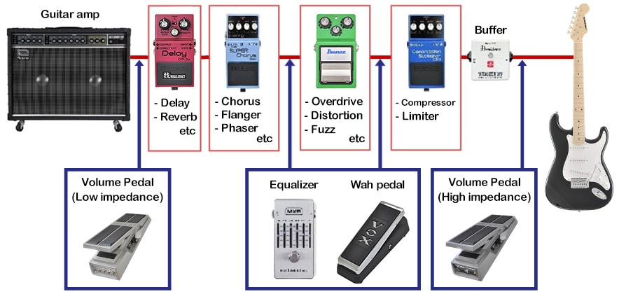 How to connect pedals and the order to connect them in | Getting it right,  all the way to delay & reverbSound House