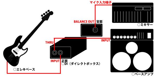 ベース di とは