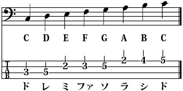 タブ譜 Tab譜 の読み方 サウンドハウス