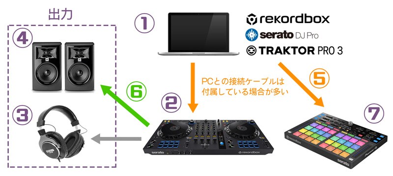 Djに必要な機材一覧 サウンドハウス