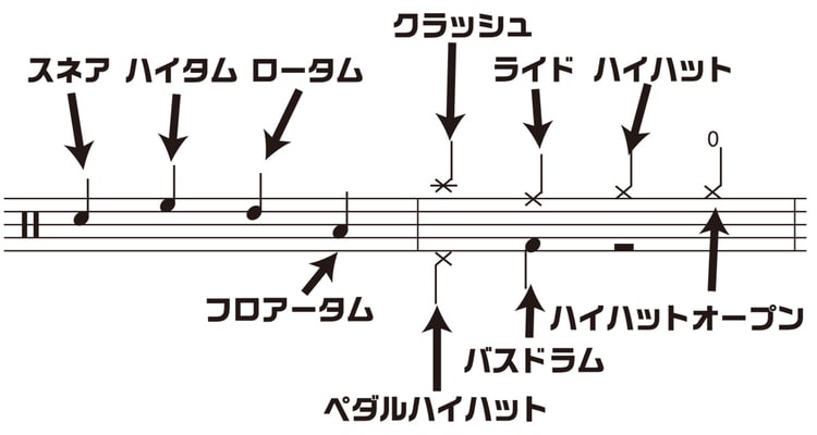 譜面を見て ドラムを叩いてみよう サウンドハウス