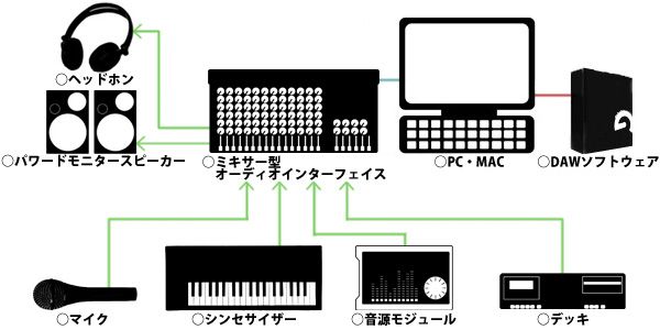 オーディオミキサー、オーディオインターフェース