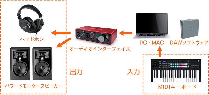 Midiキーボードとは サウンドハウス