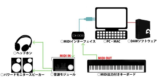 Midi機器をパソコンに繋げて使う Usb接続midiインターフェイス サウンドハウス