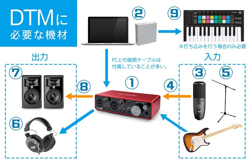 DTMに必要な機材一覧｜サウンドハウス