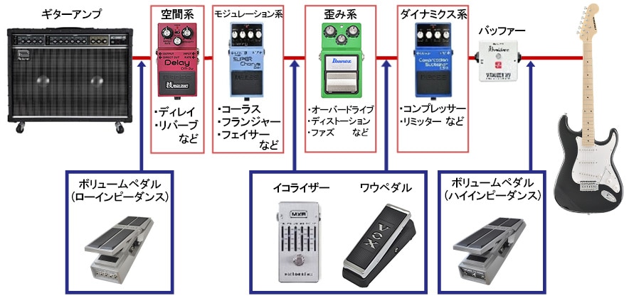 エフェクターのつなぎ方と順番 サウンドハウス 空間系 補正系まで