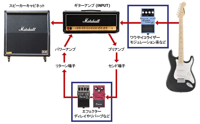 エフェクターのつなぎ方と順番 サウンドハウス 空間系 補正系まで