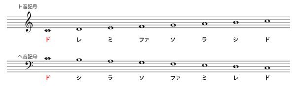 楽譜の読み方 サウンドハウス