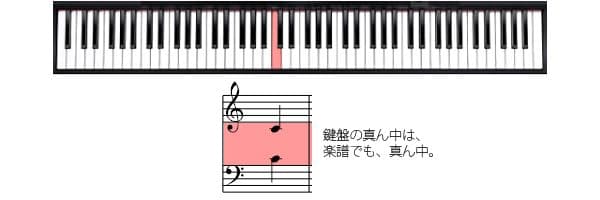 楽譜の読み方 サウンドハウス