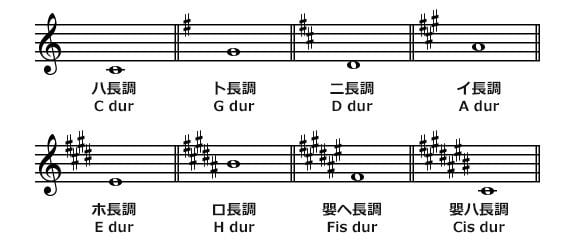 楽譜の読み方 サウンドハウス