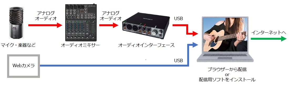 ライブ配信に必要な機材 サウンドハウス