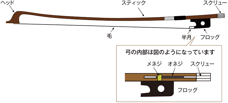 チェロの弓の各部名称
