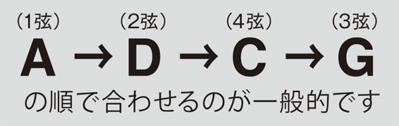 A(1弦) → D(2弦) → C(3弦) → G(4弦) の順で合わせるのが一般的です。