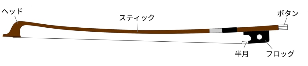 バイオリン 弓の各部名称と松脂の選び方｜サウンドハウス