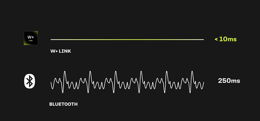 W+LinkとBluetoothの遅延比較グラフ