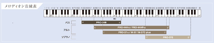 HAMMOND ( ハモンド ) PRO-27S メロディオン 鍵盤ハーモニカ 送料無料