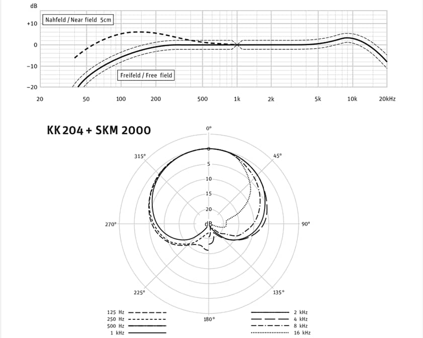 KK 204の周波数特性と指向性