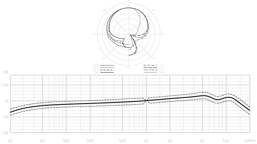TLM 49 Setの指向特性と周波数特性