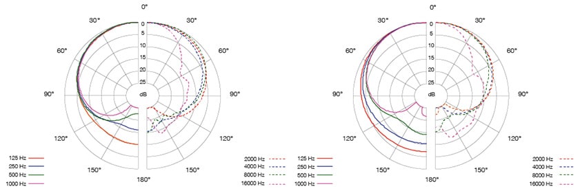 左：MM 435の指向性、右：MM 445の指向性