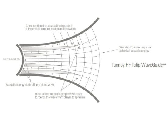 Point Source Tulip Waveguide