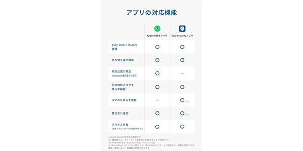Anker ( アンカー )  / Eufy Security SmartTrack Card (iPhone用)画像2
