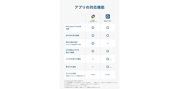 Anker ( アンカー )  / Eufy SmartTrack Link (Android用)画像2