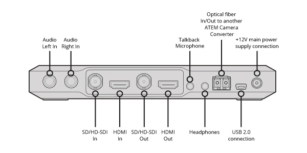 Blackmagic Design / ATEM Camera Converter 画像4