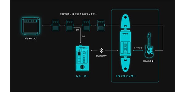 CASIO ( カシオ )  / DIMENSION SHIFTER DN-SE10画像4