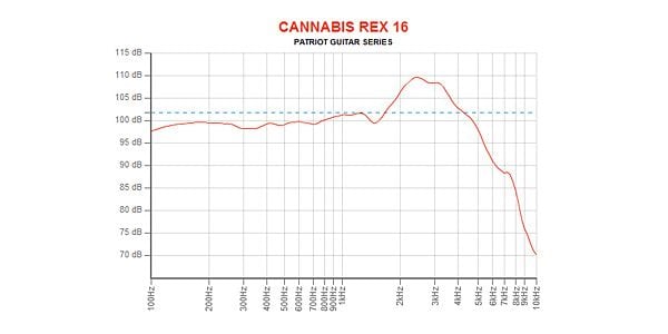 EMINENCE ( エミネンス )  / CANNABIS REX 16Ω ギターアンプ用スピーカー 画像4