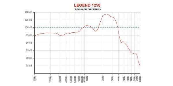 EMINENCE ( エミネンス )  / LEGEND 1258  8Ω ギターアンプ用スピーカー 画像4