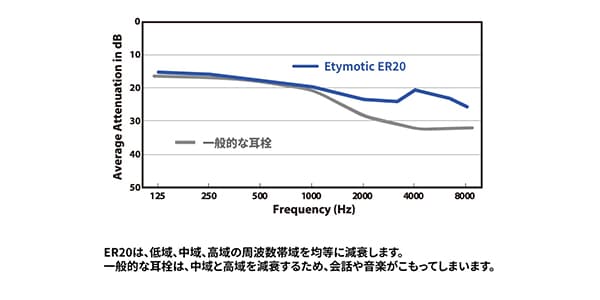 Etymotic / ER20-CCC-C Large Fit 3 Flange White画像3