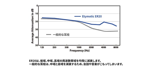 Etymotic ( エティモティック )  / ER20-SMB-C スタンダードフィット 3フランジ ブルー画像3