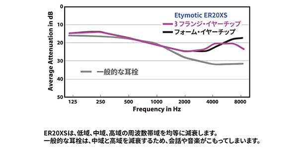 Etymotic / ER20XSD-UF-C Universal Fit 2 Flange Clear画像3