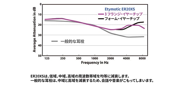 Etymotic / ER20XS-UF-C Universal Fit 3 Flange Clear画像3