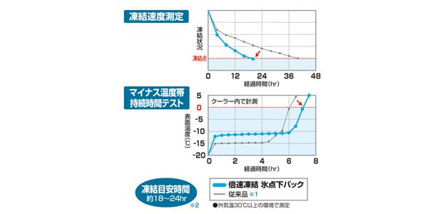 LOGOS / Double speed freezing / sub-zero pack compact (2pcs)画像5