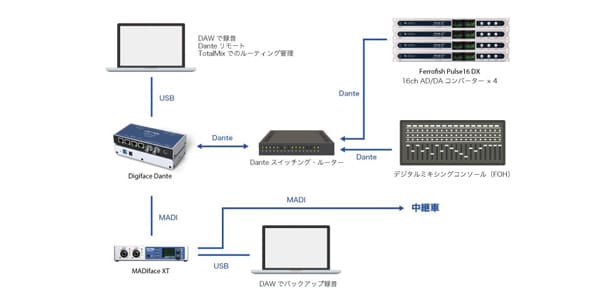 RME / Digiface Dante　オーディオインターフェイス 画像2