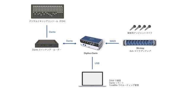 RME / Digiface Dante　オーディオインターフェイス 画像3