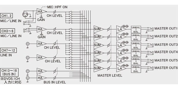 訳あり品送料無料 Roland ローランド マイク ライン ミキサー 18CH 6BUS MIC LINE MIXER FM-186 