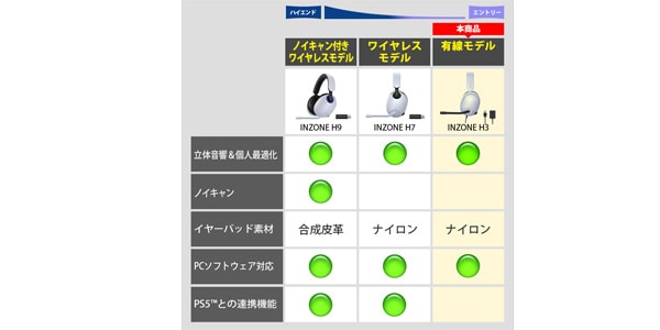 SONY / INZONE H3 MDR-G300 WZ ゲーミングヘッドセット画像3