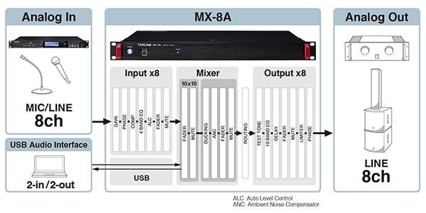 TASCAM ( タスカム )  / MX-8A マトリクスミキサー画像3