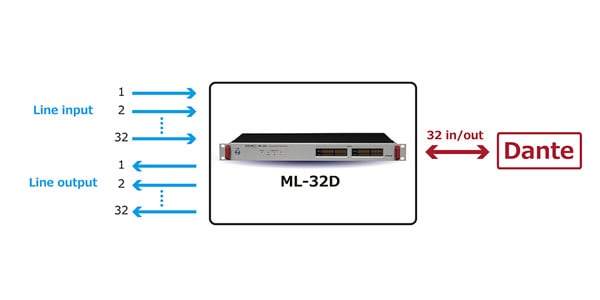 TASCAM ( タスカム )  / ML-32D画像3