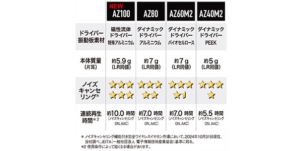 TECHNICS ( テクニクス )  / EAH-AZ100-N ゴールド 完全ワイヤレスイヤホン画像14