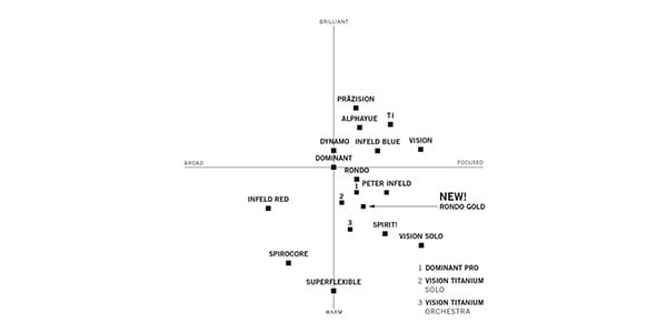 Thomastik-Infeld ( トマスティック・インフェルト )  / PRAZISION バイオリン弦 E線 Nr49 Medium 4/4画像2
